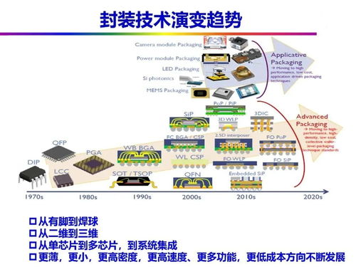 車規(guī)級(jí)芯片封裝技術(shù)發(fā)展及典型流程解析